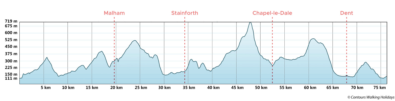 Dales High Way Highlights Route Profile